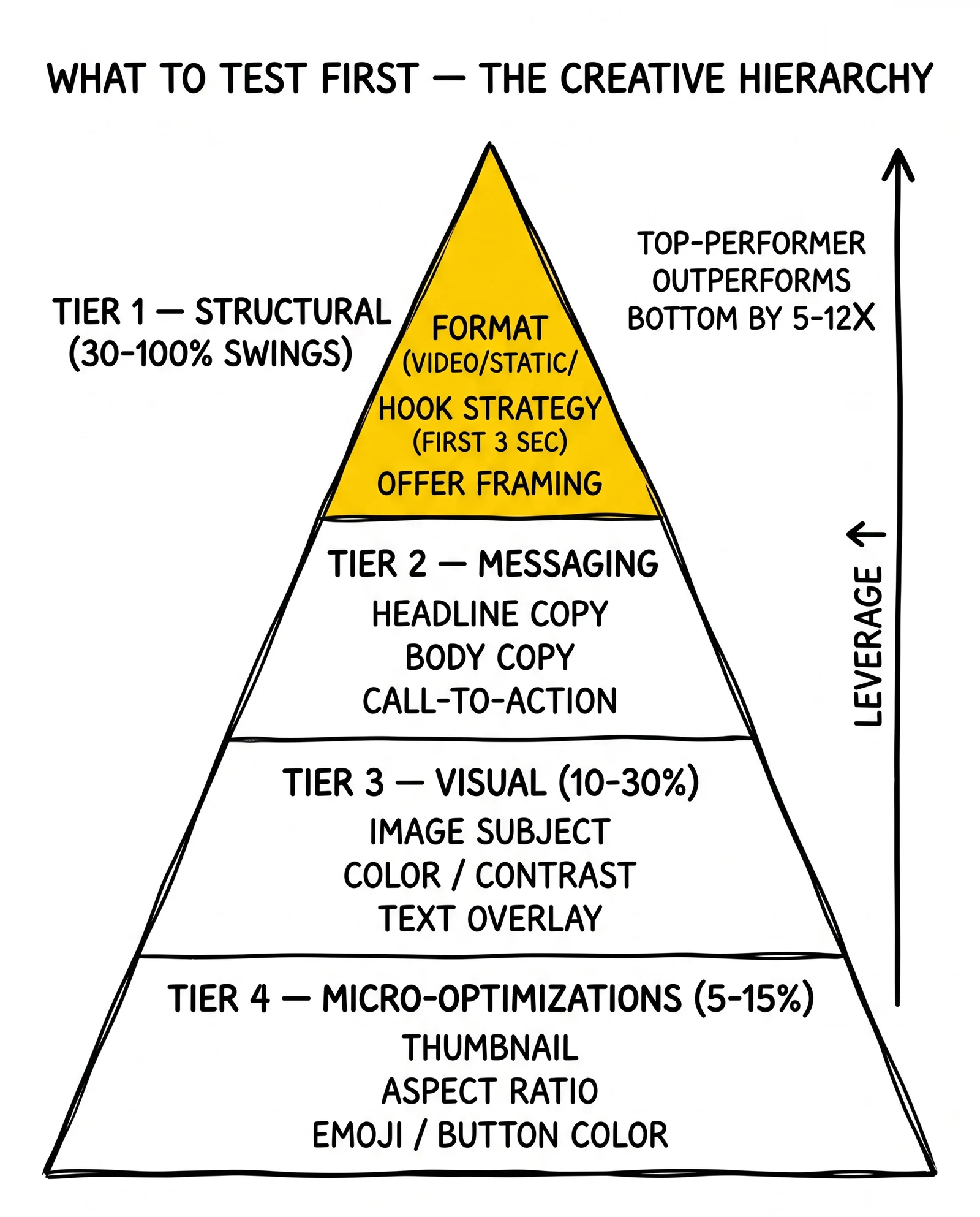 Four-tier creative testing hierarchy: structural, messaging, visual, micro-optimizations. Structural tier highlighted as the 30-100% performance swing layer.