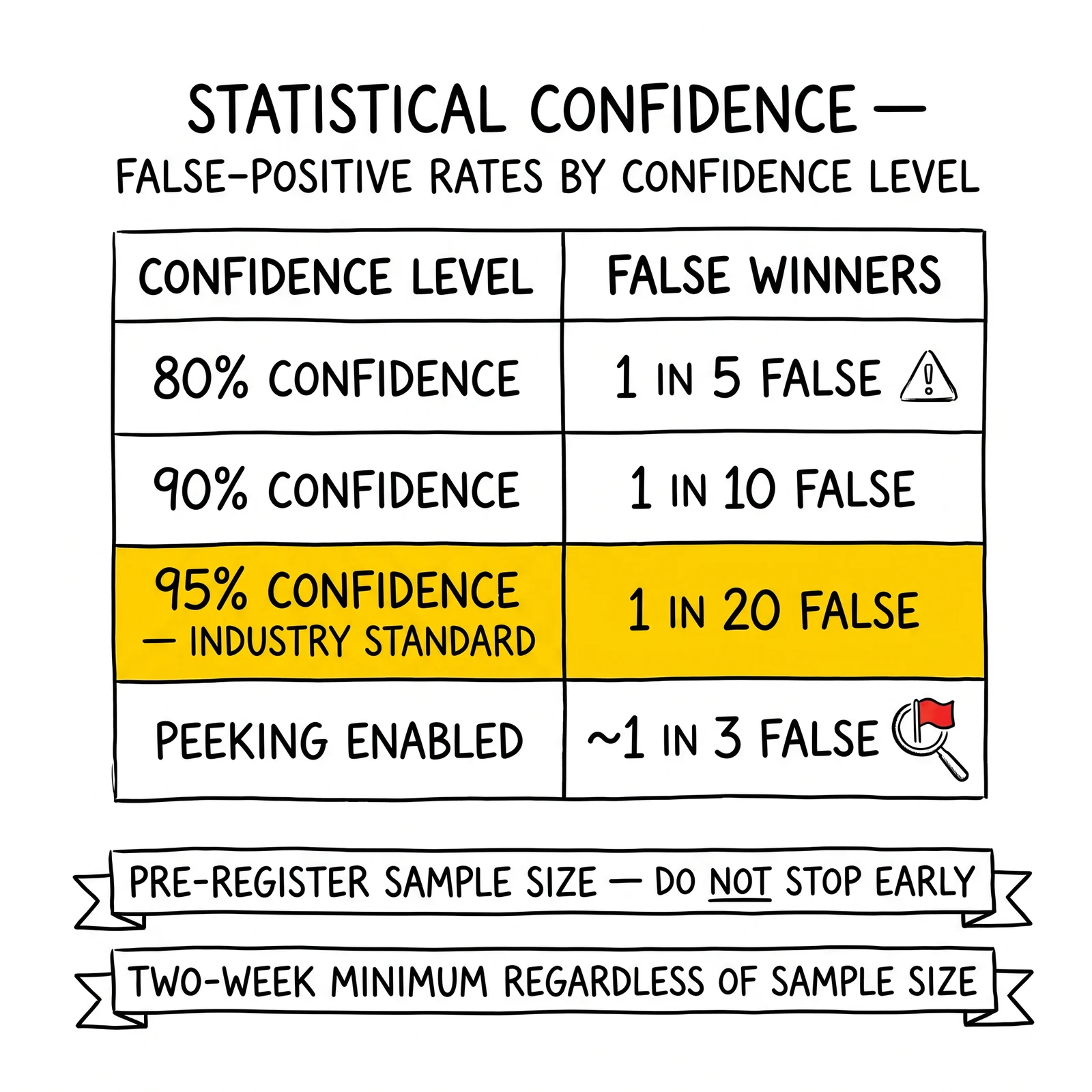 Statistical confidence false-positive table: 80%, 90%, 95%, plus peeking. 95% confidence highlighted as the industry-standard threshold below which testing fails.