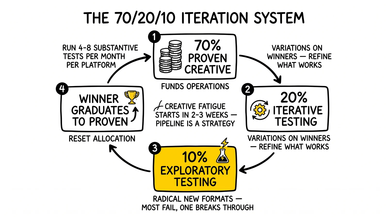 70/20/10 creative iteration cycle: proven, iterative, exploratory, graduate-to-proven. Exploratory 10% slot highlighted as the breakthrough source.