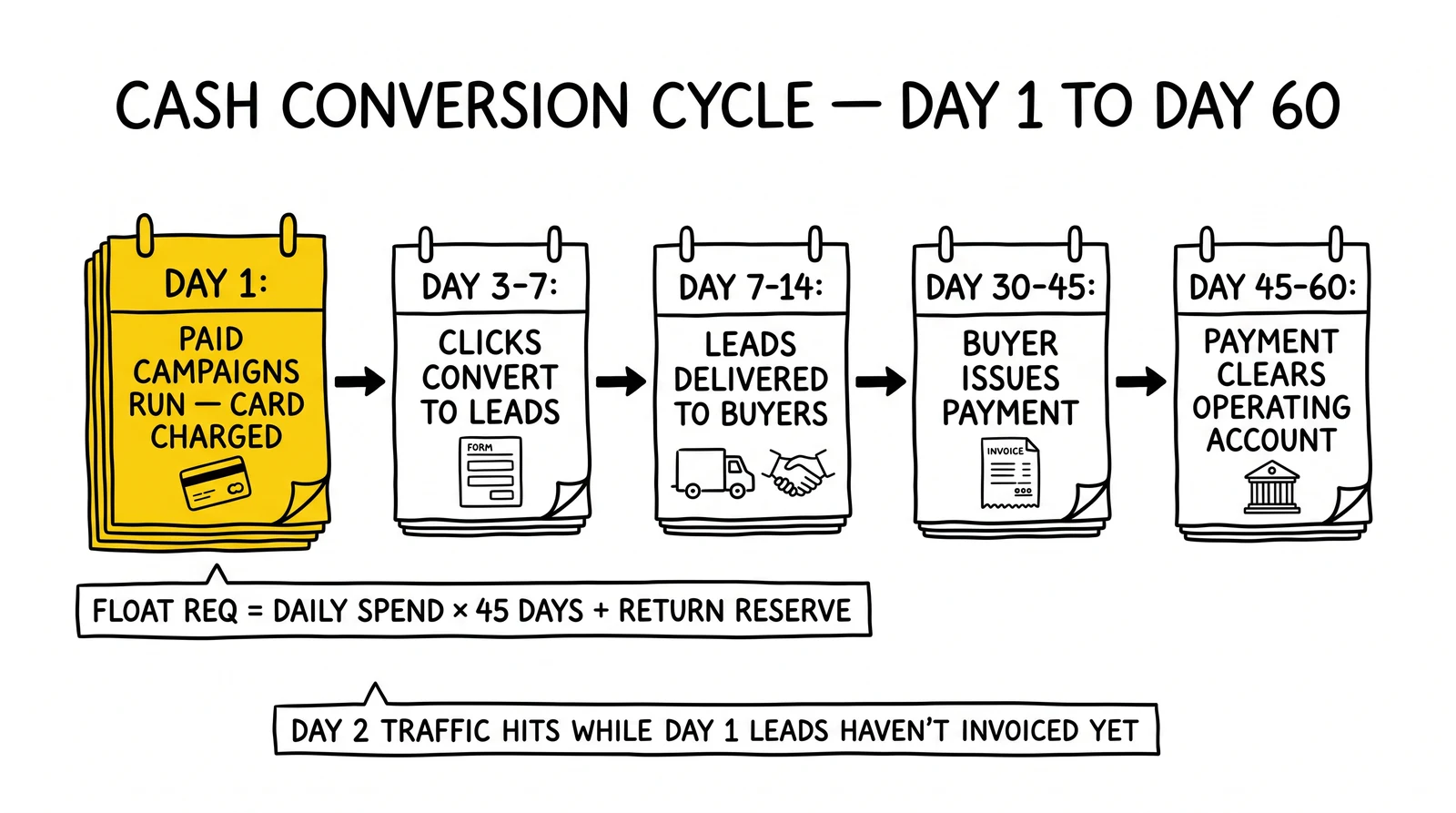 Five-stage cash conversion cycle from Day 1 ad spend to Day 60 payment clearing, with Day 1 spend highlighted as the float-formula anchor.