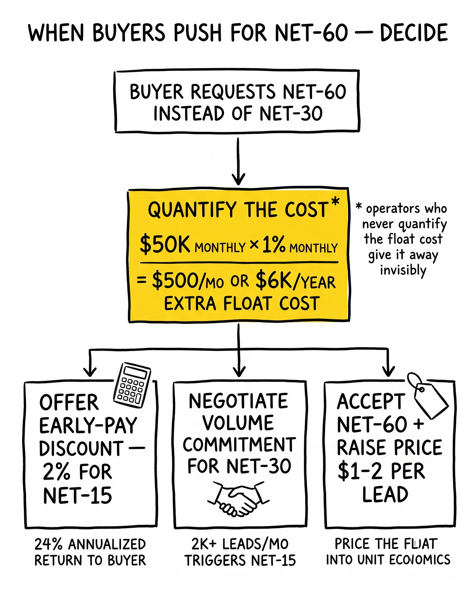 Decision tree for Net-60 buyer requests: quantify $6K annual float cost, then choose early-pay discount, volume commitment, or price the float into the lead.