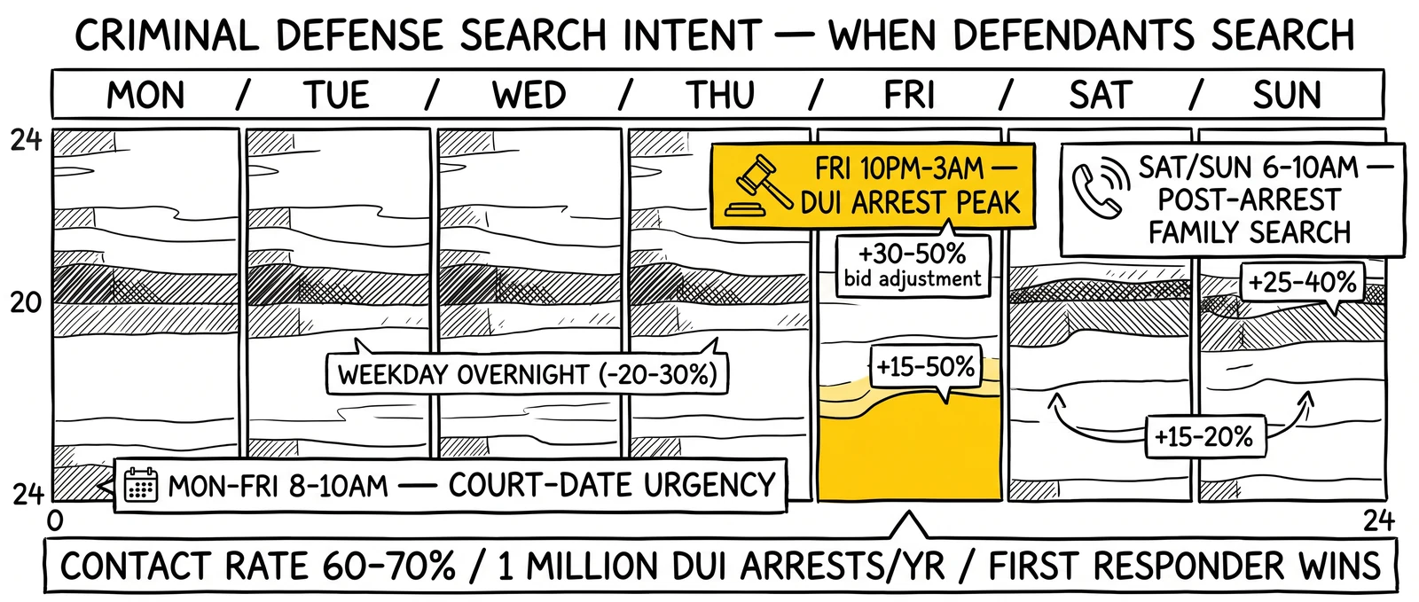 Weekly intent heatmap for criminal defense search: Friday late-night and weekend mornings are arrest and family-search peaks warranting bid premiums
