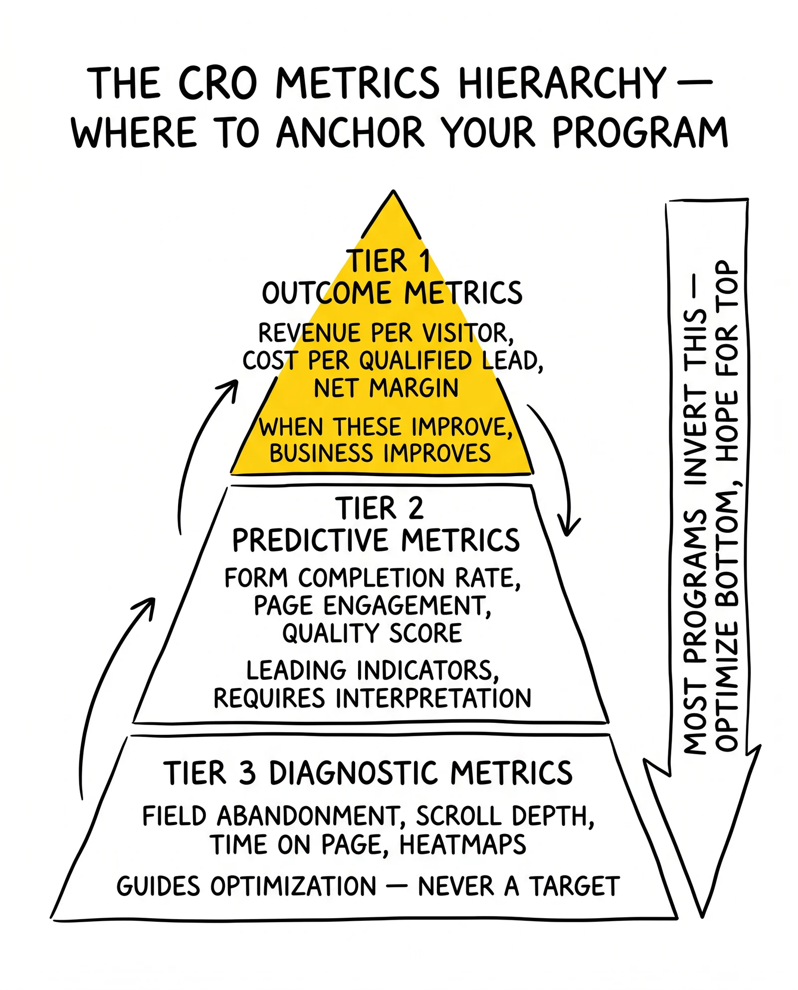 Three-tier CRO metrics pyramid: diagnostic, predictive, outcome. Top outcome tier highlighted as the anchor that programs must work backward from.