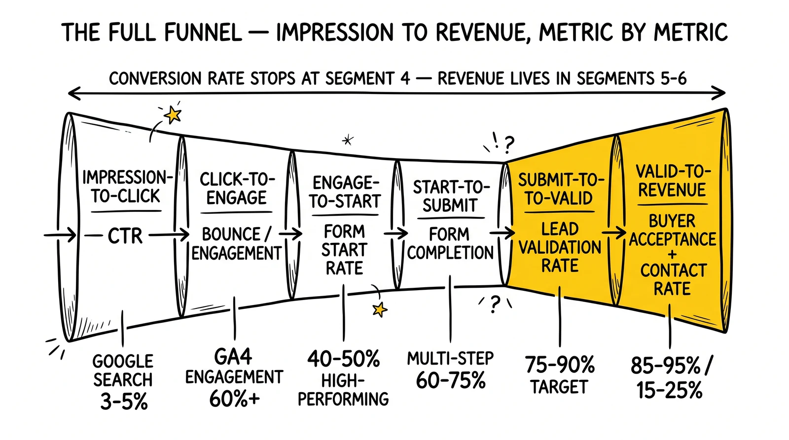 Six-segment funnel from impression through CTR, engagement, form start, completion, validation, and buyer acceptance. Validation and acceptance segments highlighted.