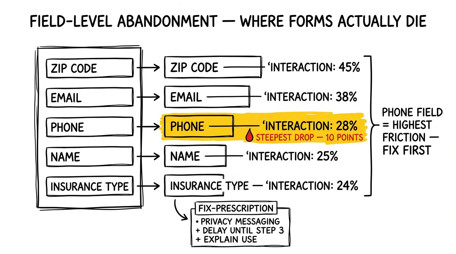 Field interaction rate chart with five rows: ZIP, email, phone, name, type. Phone field highlighted as the 10-point drop that field-level analysis surfaces.