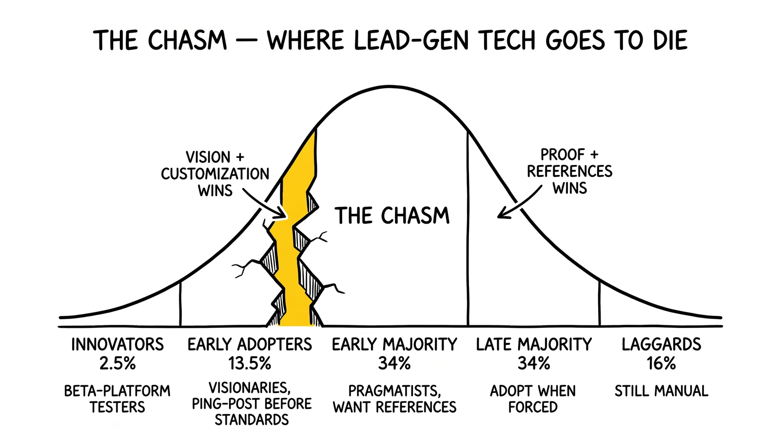 Bell curve of technology adoption with five segments; the chasm between early adopters and early majority highlighted as where most lead-gen tech fails.