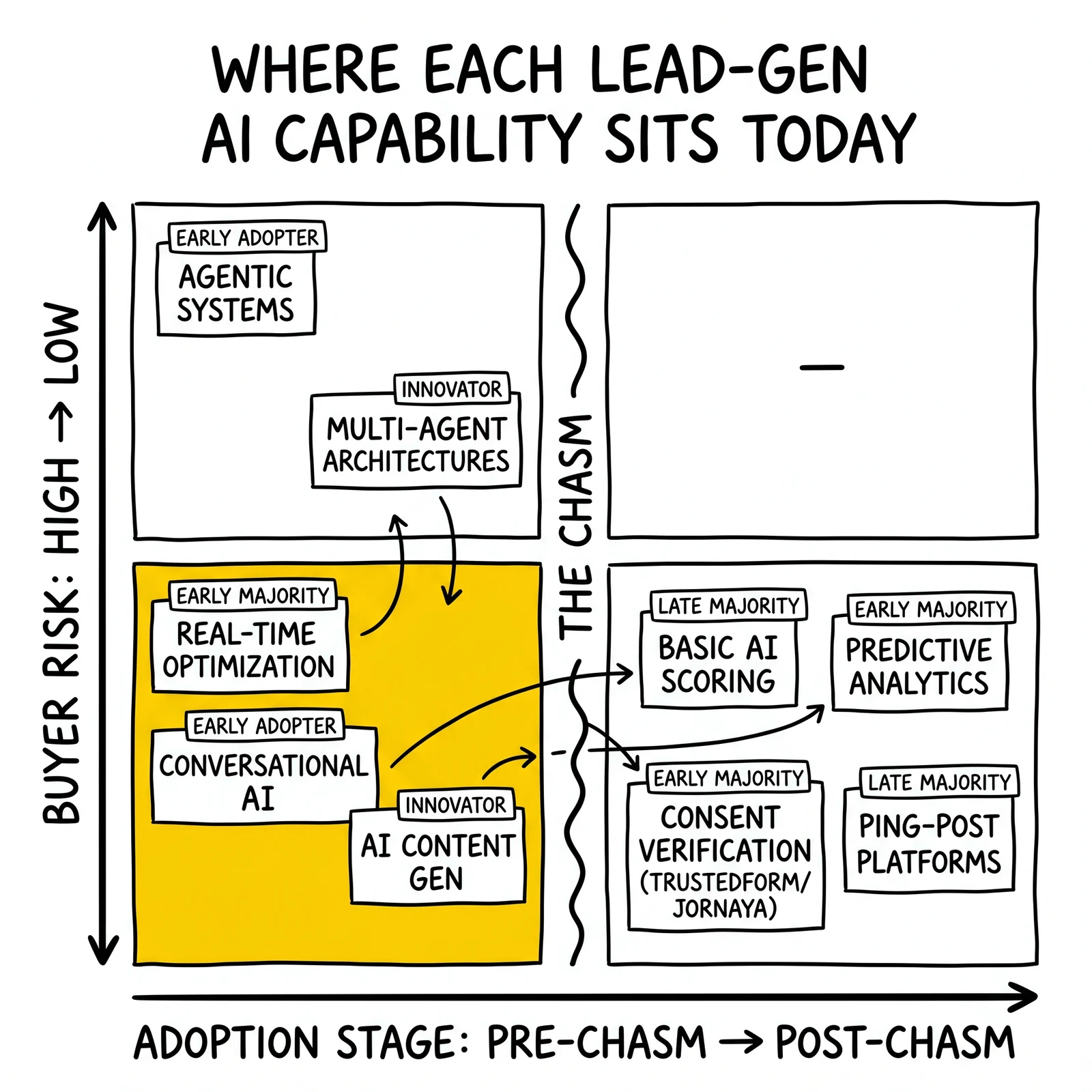 Two-by-two adoption matrix mapping eight lead-gen AI capabilities by chasm position and buyer risk; the crossing-now low-risk quadrant highlighted.