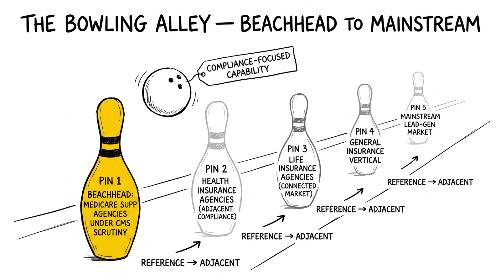 Five-pin bowling alley expansion from Medicare beachhead through health, life, and general insurance to mainstream; beachhead pin highlighted.