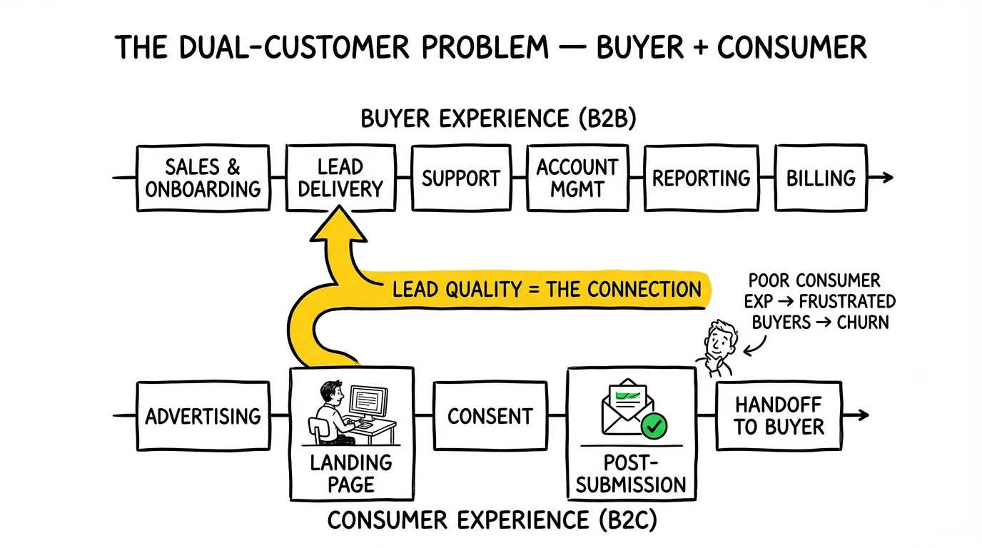 Two parallel rails of B2B buyer and B2C consumer touchpoints linked by a quality arrow, with the consumer-to-buyer experience connection highlighted.