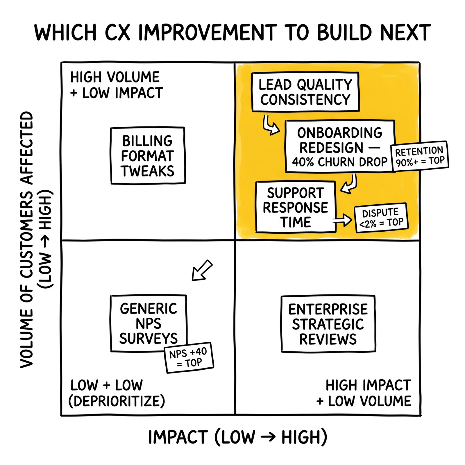 Two-by-two CX improvement matrix by impact and customer volume; the top-right high-impact high-volume quadrant highlighted as the build-first zone.