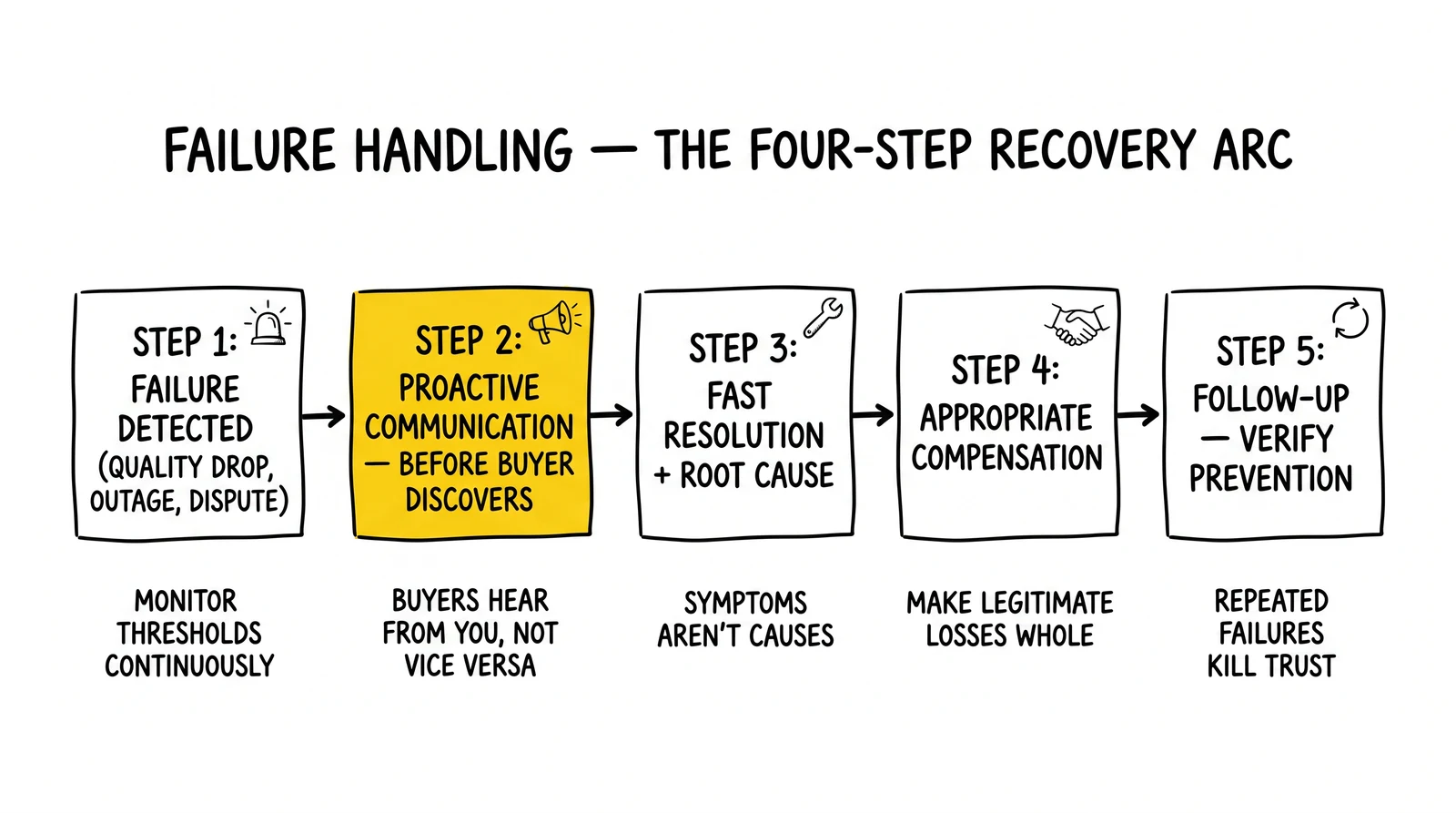 Five-step service recovery arc from detection to follow-up, with the proactive-communication step highlighted as the trust-preserving pivot.
