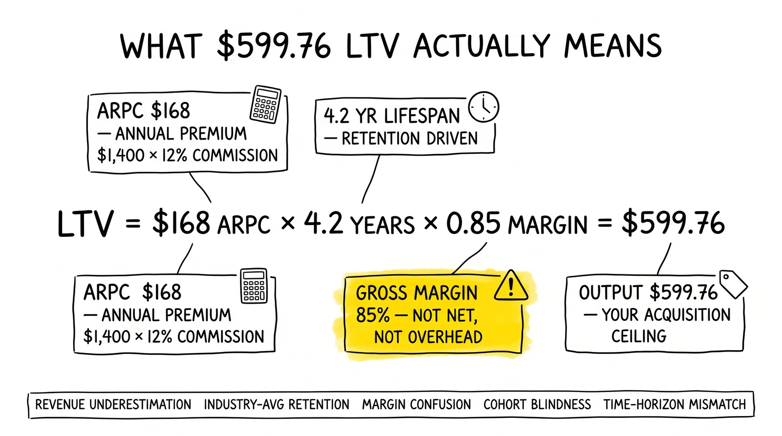 Worked auto-insurance LTV formula breakdown to $599.76 with five common error sources; the gross-vs-net margin input highlighted.