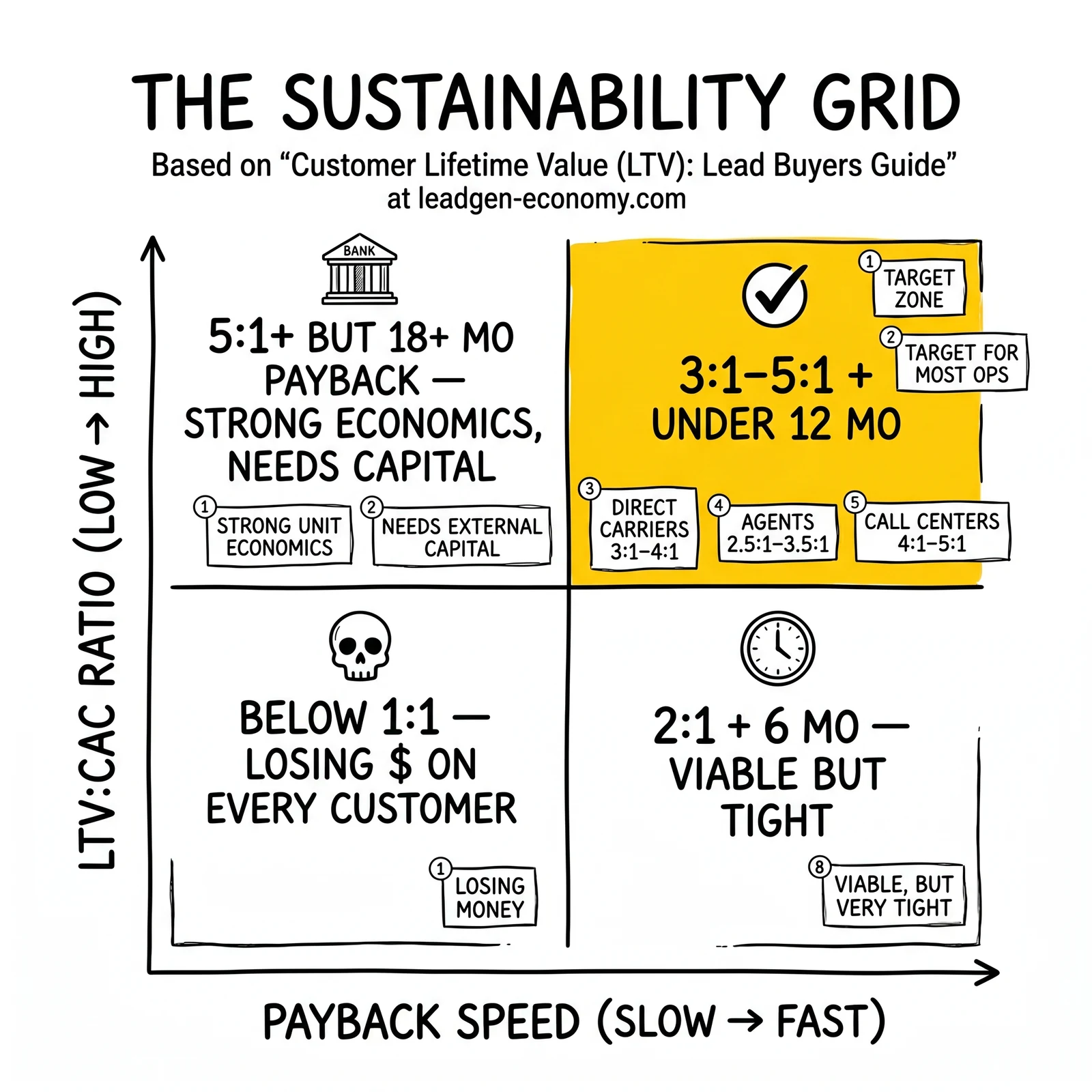 Two-by-two sustainability grid mapping LTV:CAC ratio against payback speed; the 3:1–5:1 ratio with sub-12-month payback target zone highlighted.