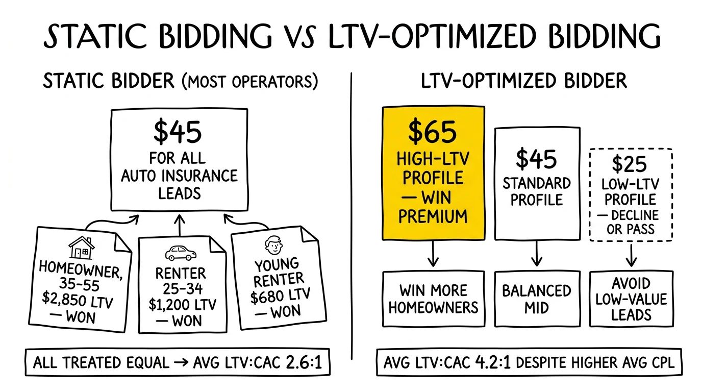 Static versus LTV-optimized bidding comparison; premium bidding on high-LTV profiles highlighted as the source of overall LTV:CAC advantage.