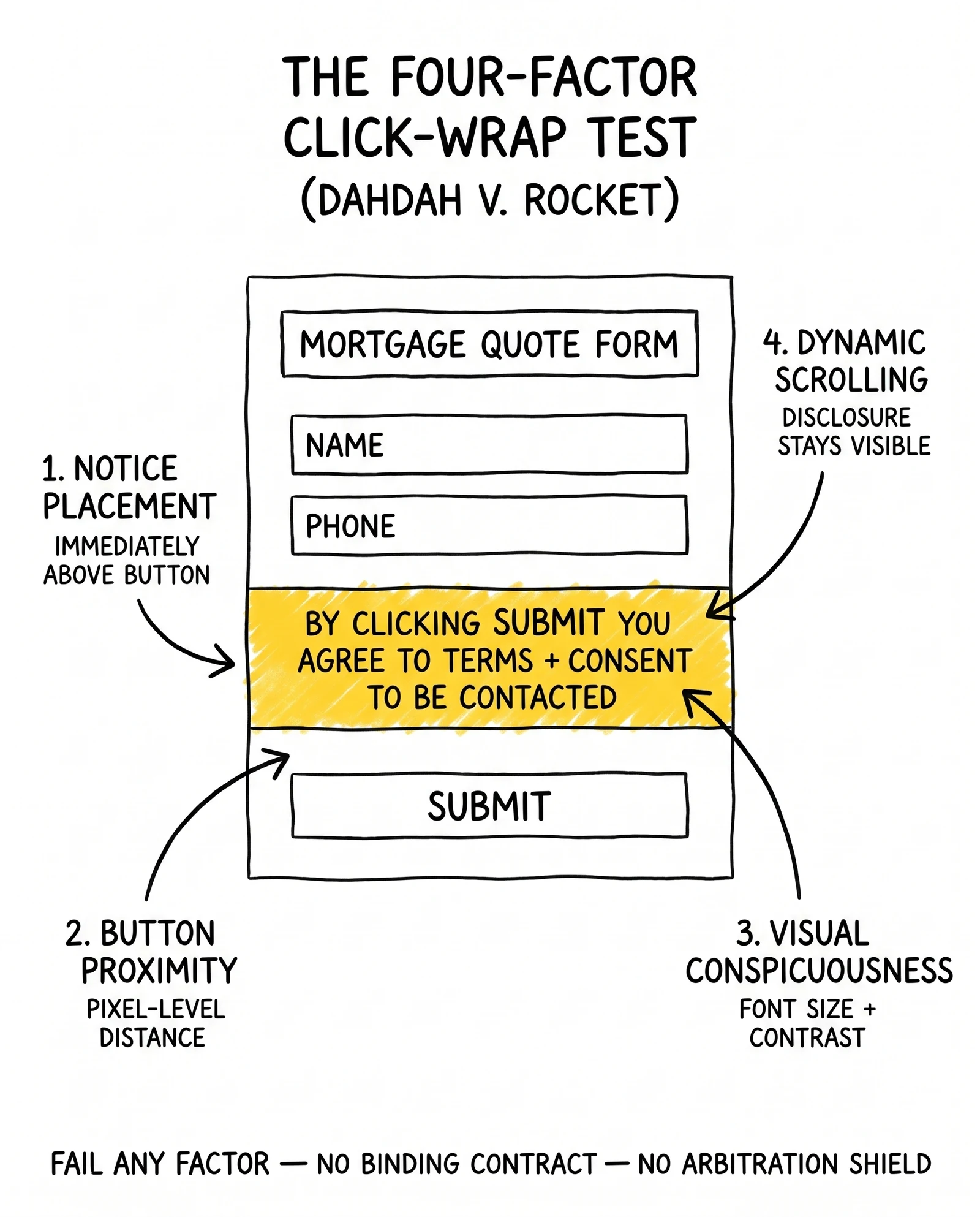 Four-factor click-wrap conspicuousness test from Dahdah v. Rocket: notice placement, button proximity, visual conspicuousness, dynamic scrolling.