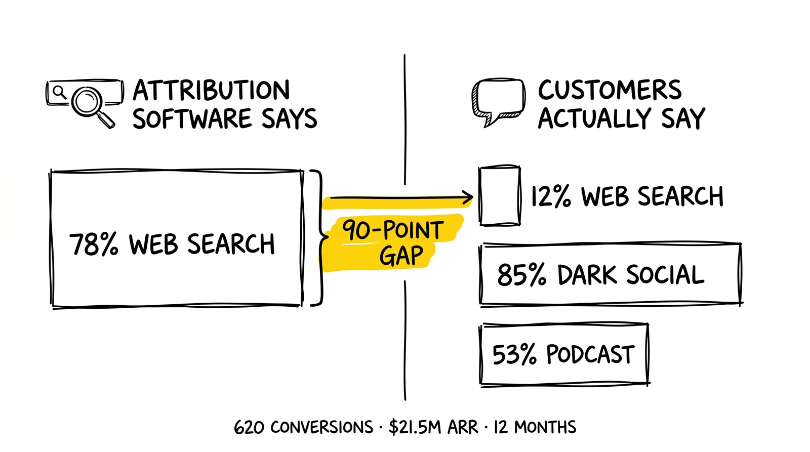Attribution software claims 78 percent web search; customers self-report 12 percent – a 90-point gap across 620 conversions and $21.5M ARR.