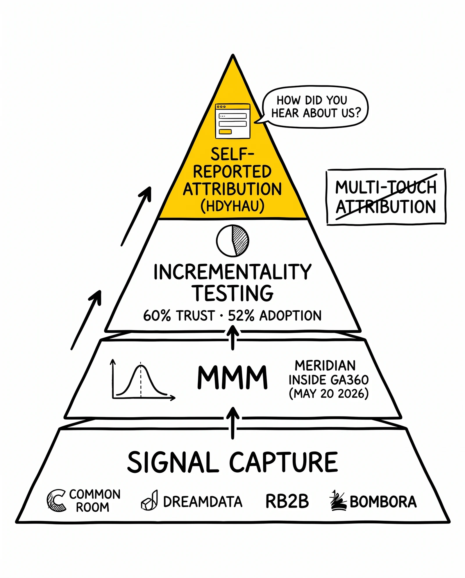 Four-layer 2026 attribution stack: signal capture, MMM, incrementality testing, self-reported HDYHAU at apex. Multi-touch struck out.