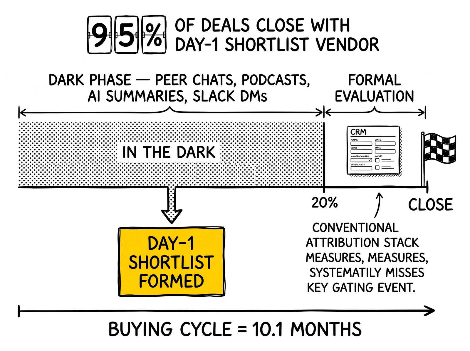 Buying-cycle anatomy: ten-month dark phase forms Day-1 shortlist; formal evaluation closes – 95 percent of deals close with shortlisted vendor.
