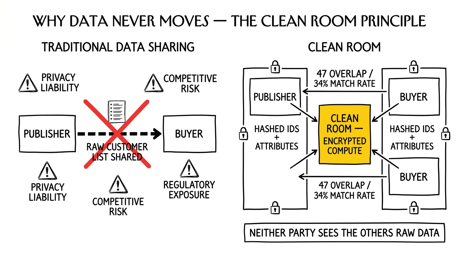 Comparison of traditional raw-data sharing versus clean room architecture, with central encrypted compute environment highlighted.