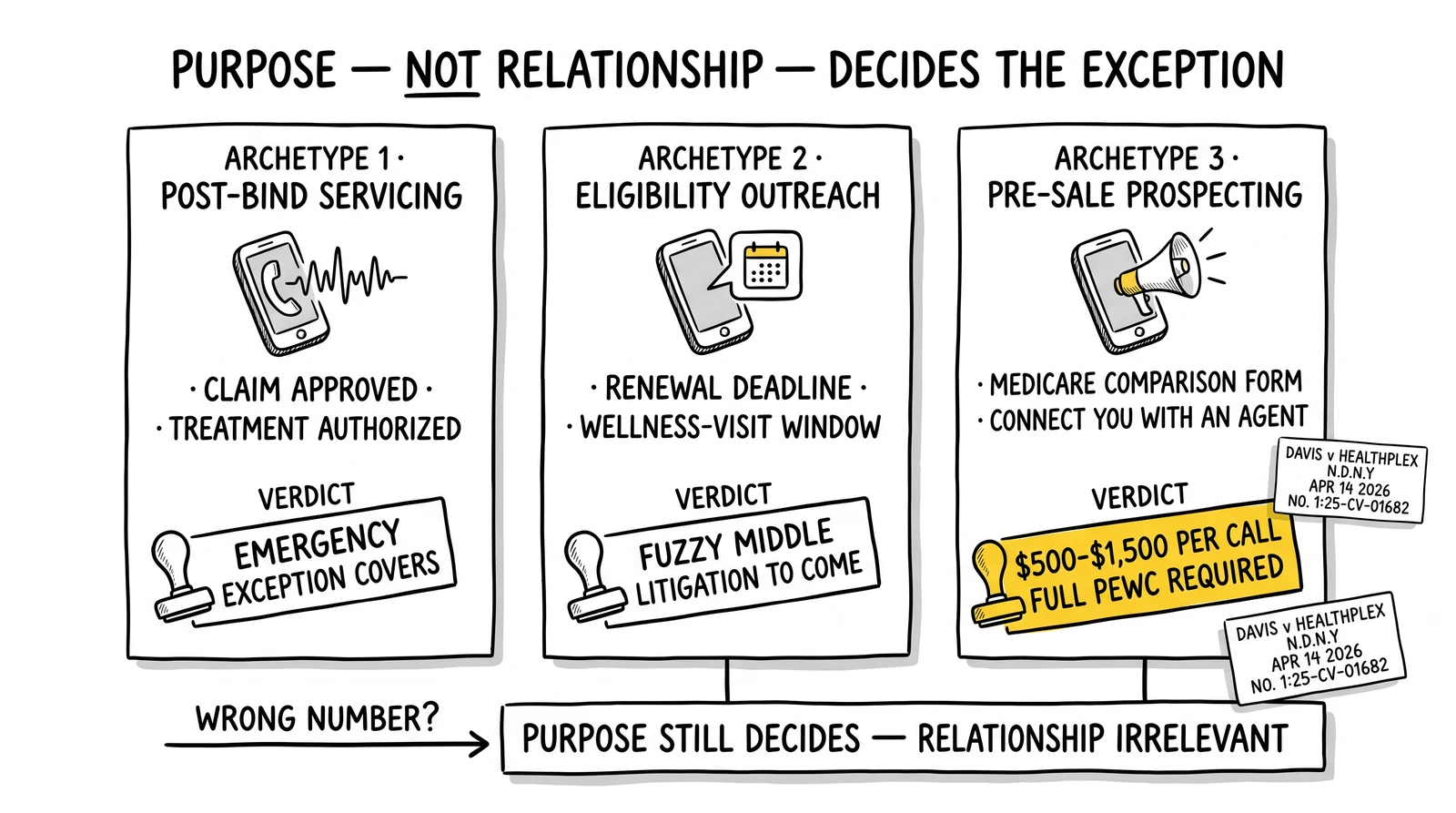 Three call archetypes – post-bind servicing covered, eligibility outreach contested, pre-sale prospecting exposed – under the Davis purpose-based emergency exception.