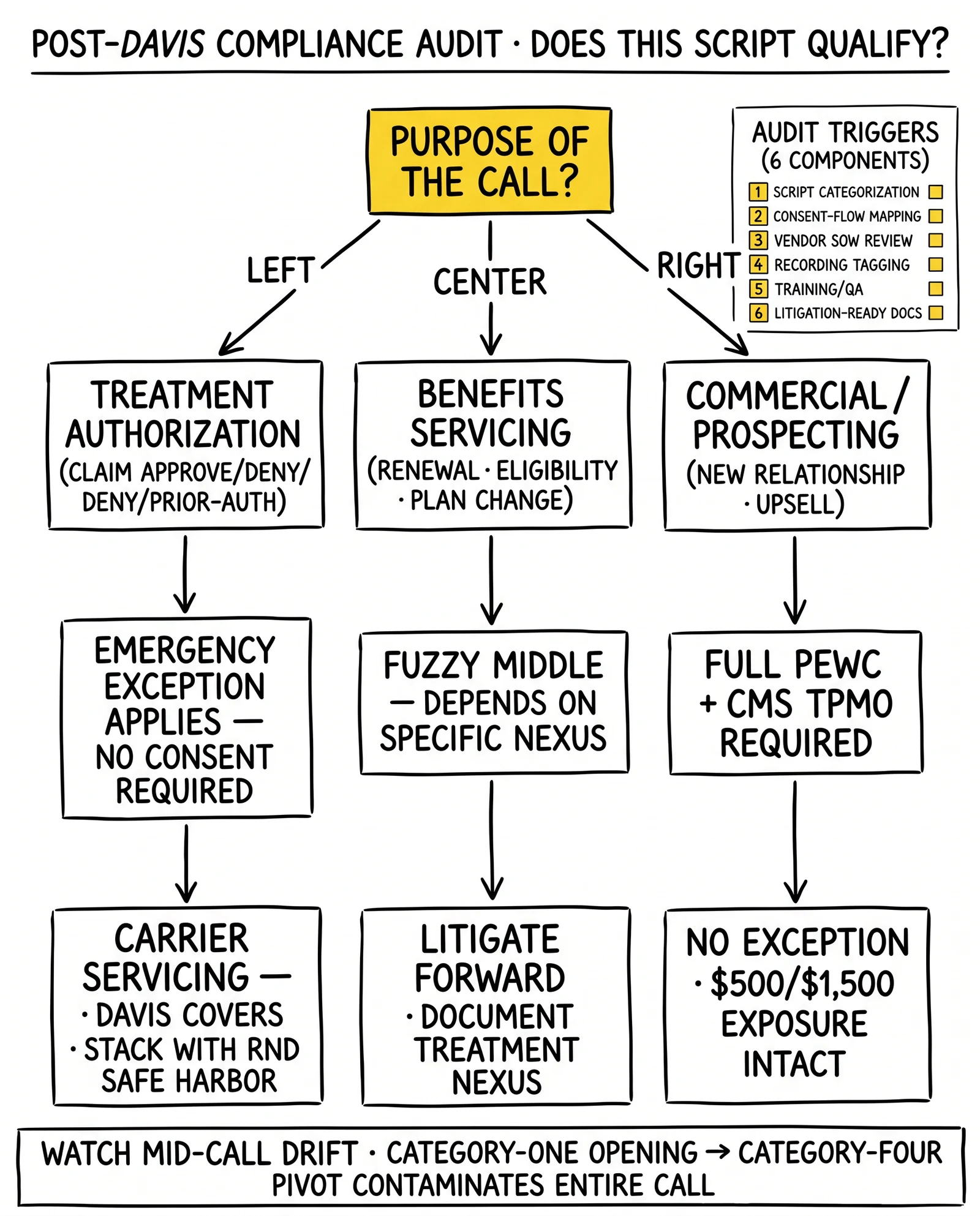 Vertical decision tree from purpose-of-call root through treatment, servicing, and prospecting branches with six-component audit list and root question highlighted.