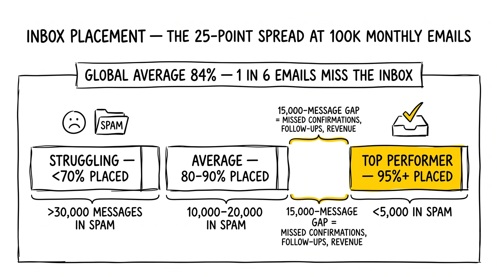 Three-band inbox placement comparison: <70% struggling, 80-90% average, 95%+ top performer. Top tier and 15K-message gap highlighted as the invisible revenue line.