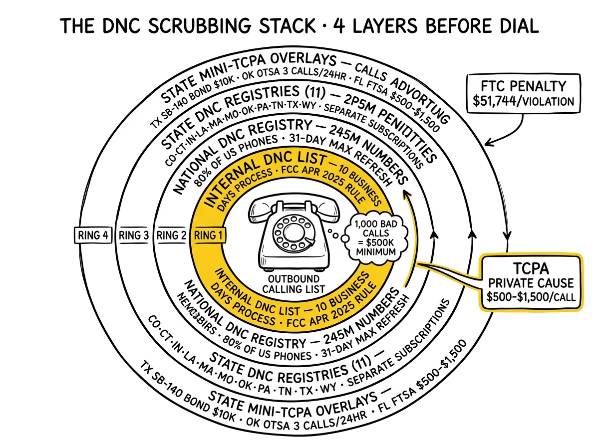 Four-ring DNC scrubbing stack: internal list, federal registry, eleven state registries, and state mini-TCPA overlays – internal list and TCPA private cause highlighted.