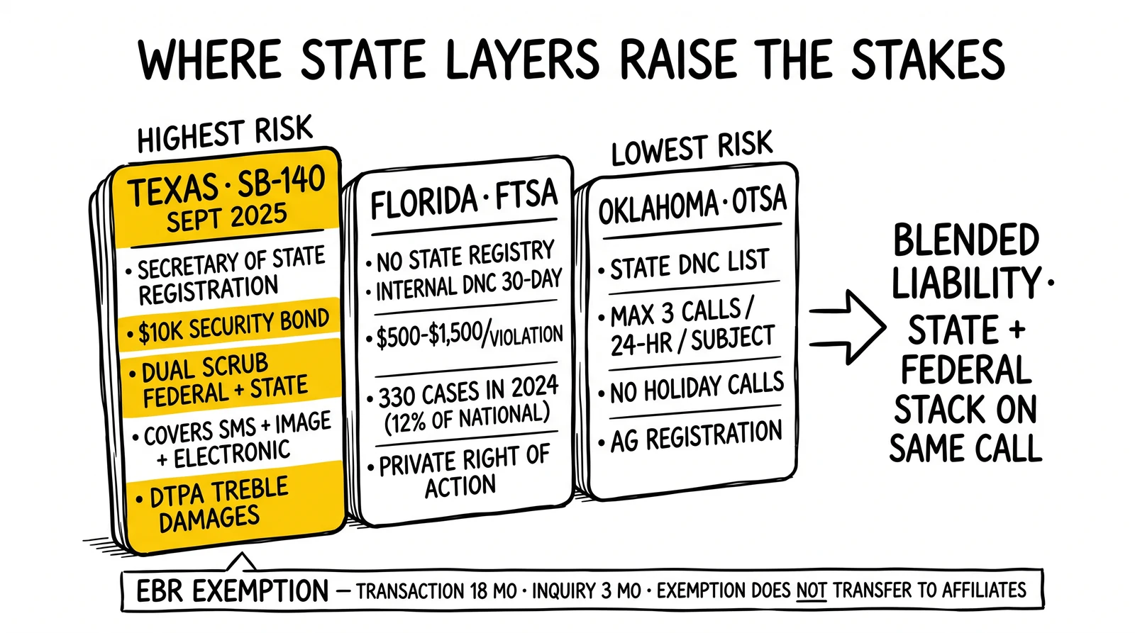 Three-state DNC comparison: Texas SB-140, Florida FTSA, Oklahoma OTSA – Texas registration, bond, and dual-scrub requirements highlighted.
