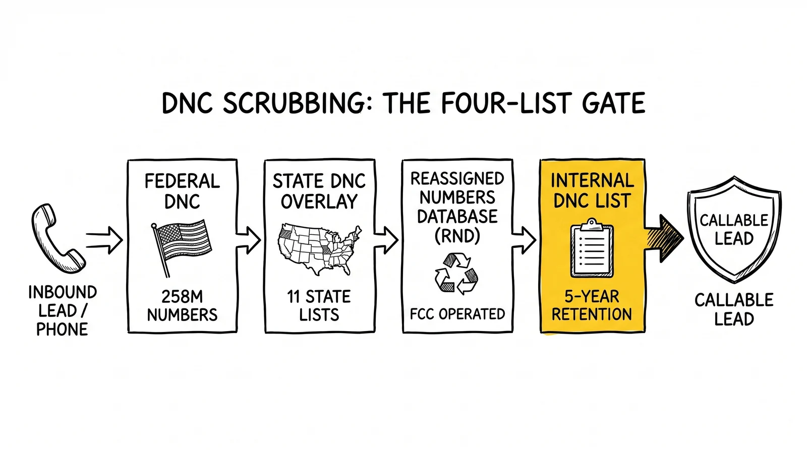 Four-gate DNC scrubbing pipeline: federal registry, state overlays, reassigned numbers database, internal suppression list.
