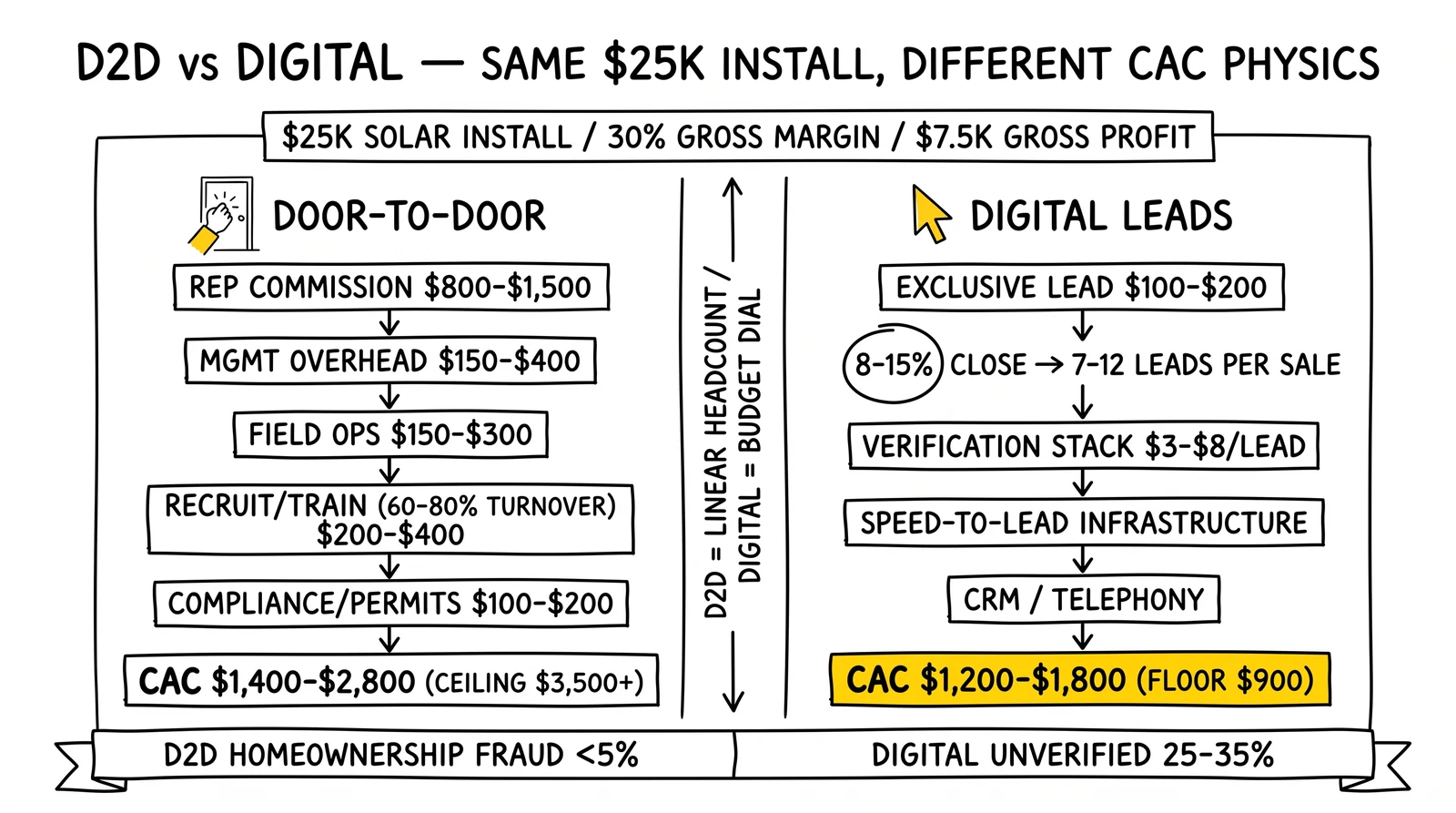 Two-panel comparison of D2D and digital solar CAC: D2D $1,400-$2,800 fully-loaded versus digital $1,200-$1,800 with $900 floor