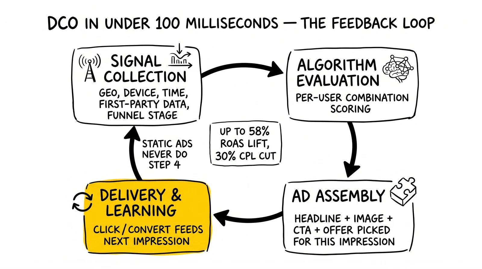 Four-node DCO cycle: signal collection, algorithm evaluation, ad assembly, delivery & learning. Learning step highlighted as the irreducible difference from static creative.