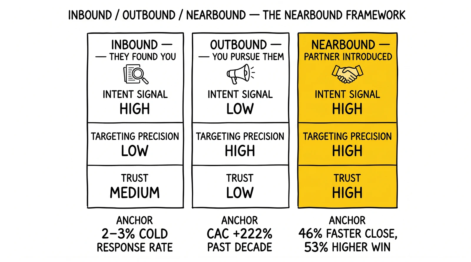 Three-column comparison of inbound, outbound, and nearbound on intent, targeting, and trust; nearbound highlighted as the only winner across all three.