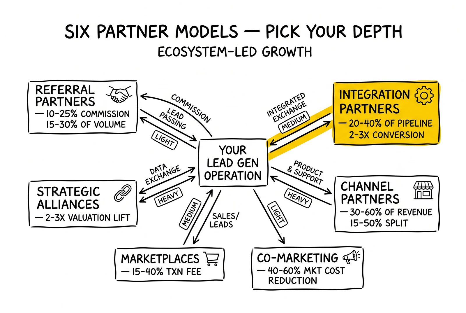 Hub-and-spoke of six partner models radiating from a lead gen hub, with integration partnerships highlighted as the most defensible moat.