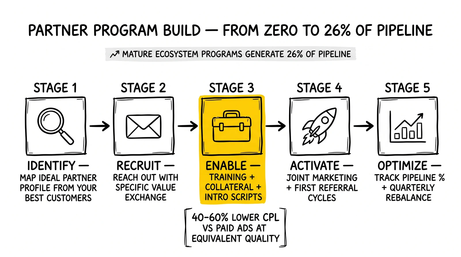 Five-stage partner program build sequence from identify to optimize, with the enablement stage highlighted as the failure point that kills most programs.
