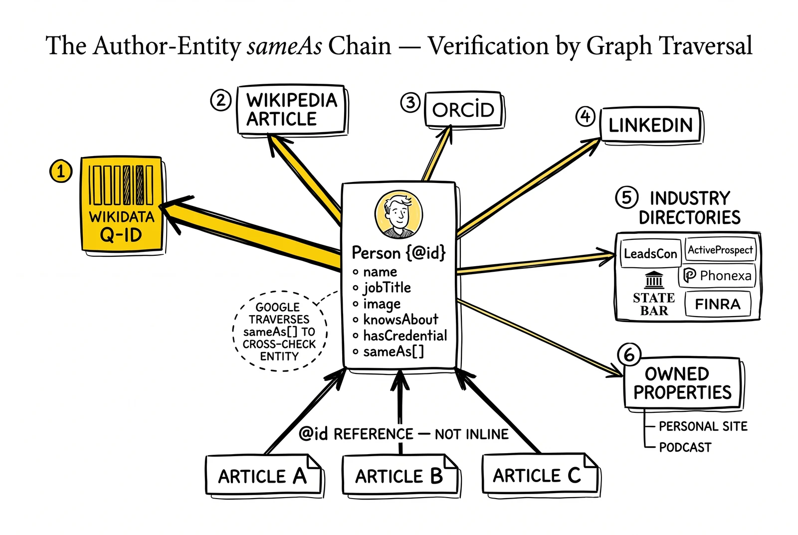 Hub-and-spoke of author Person entity with sameAs chain: Wikidata, Wikipedia, ORCID, LinkedIn, industry directories, owned properties. Wikidata spoke highlighted as highest weight.
