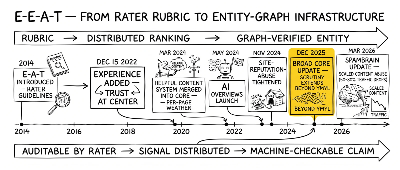 E-E-A-T evolution timeline from 2014 rater rubric through Dec 2025 broad core to Mar 2026 SpamBrain update. December 2025 update highlighted as the universal-floor moment.