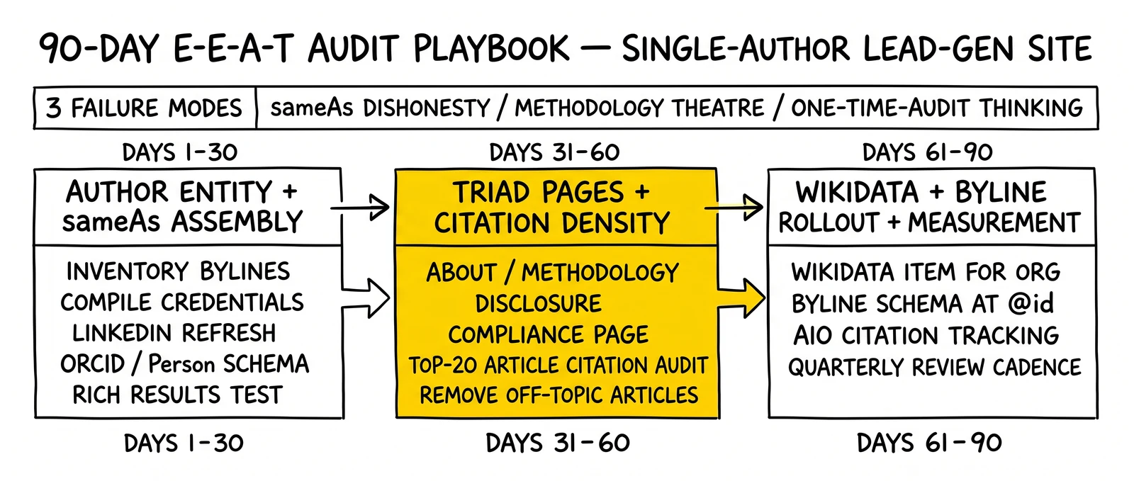 Three-block 90-day E-E-A-T audit roadmap: author entity, triad pages, Wikidata. Triad pages block highlighted as the load-bearing site-level layer.