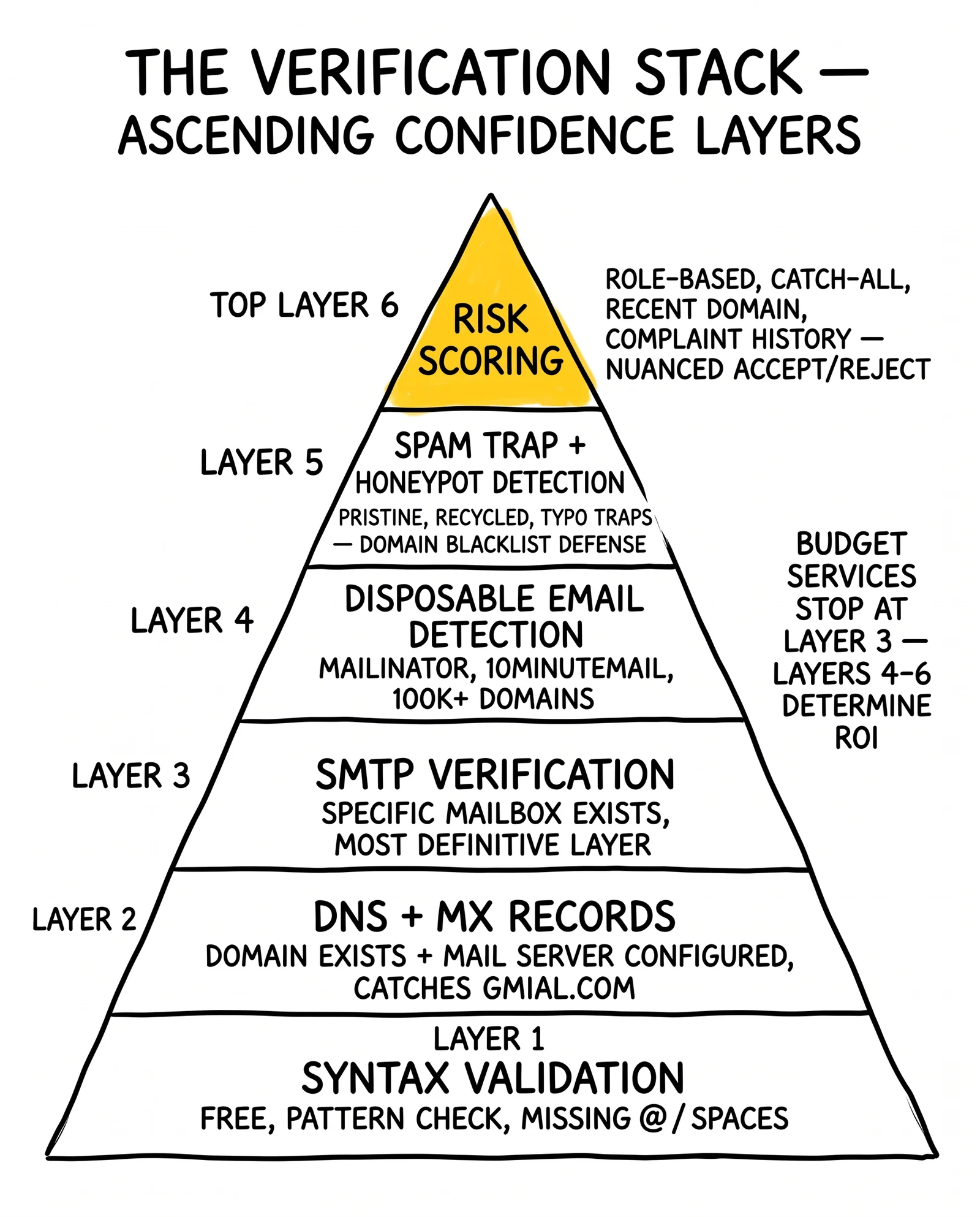 Six-layer email verification stack from syntax up to risk scoring. Top risk-scoring tier highlighted as the layer that enables value-based threshold decisions.