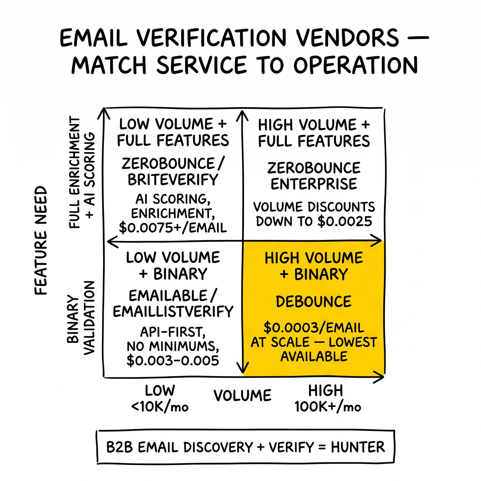 Two-by-two vendor matrix by volume and feature need. DeBounce high-volume + binary quadrant highlighted as the $0.0003 per email cost floor.