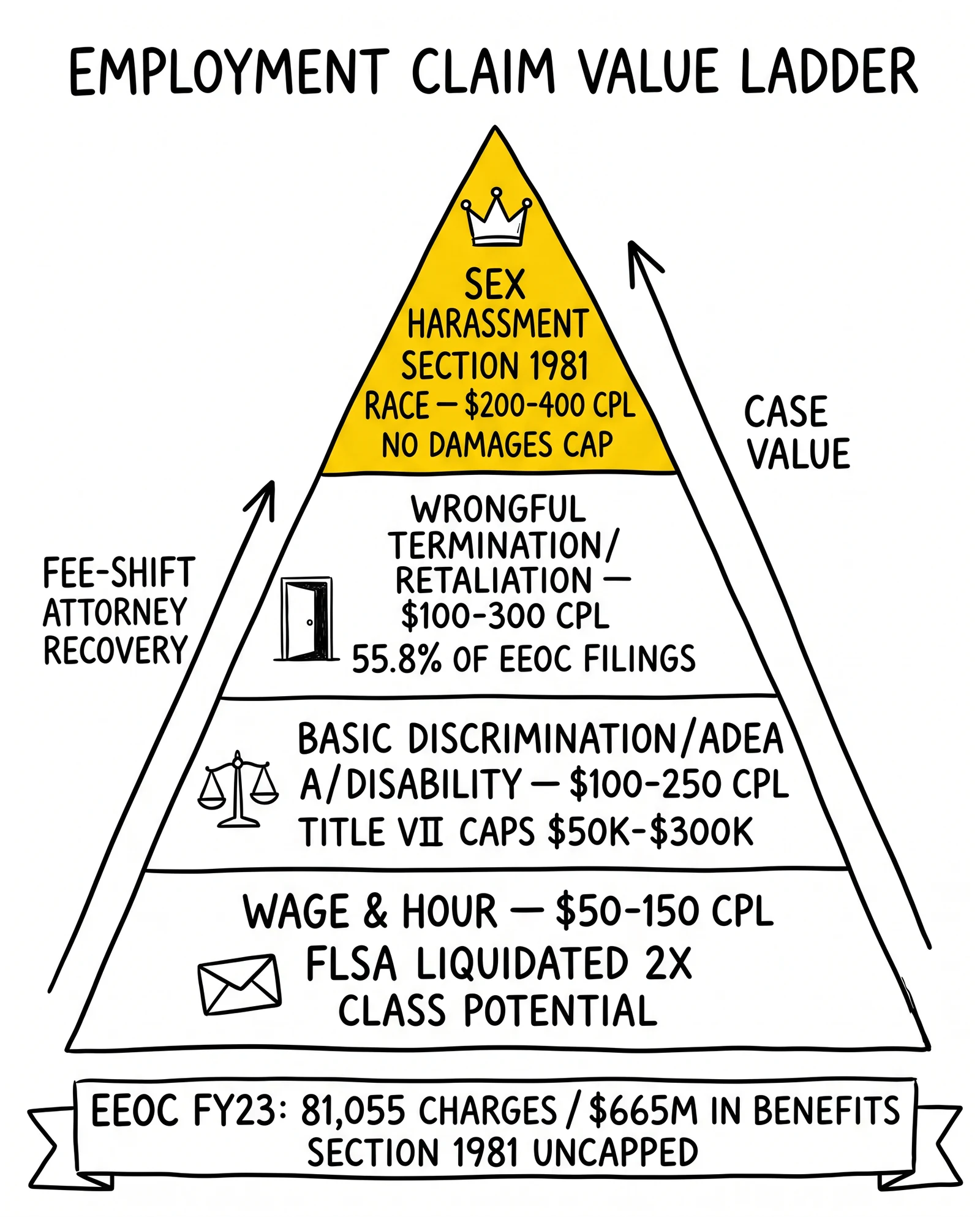 Four-tier employment claim CPL pyramid: wage and hour at $50-150, discrimination at $100-250, wrongful termination at $100-300, harassment and Section 1981 at $200-400