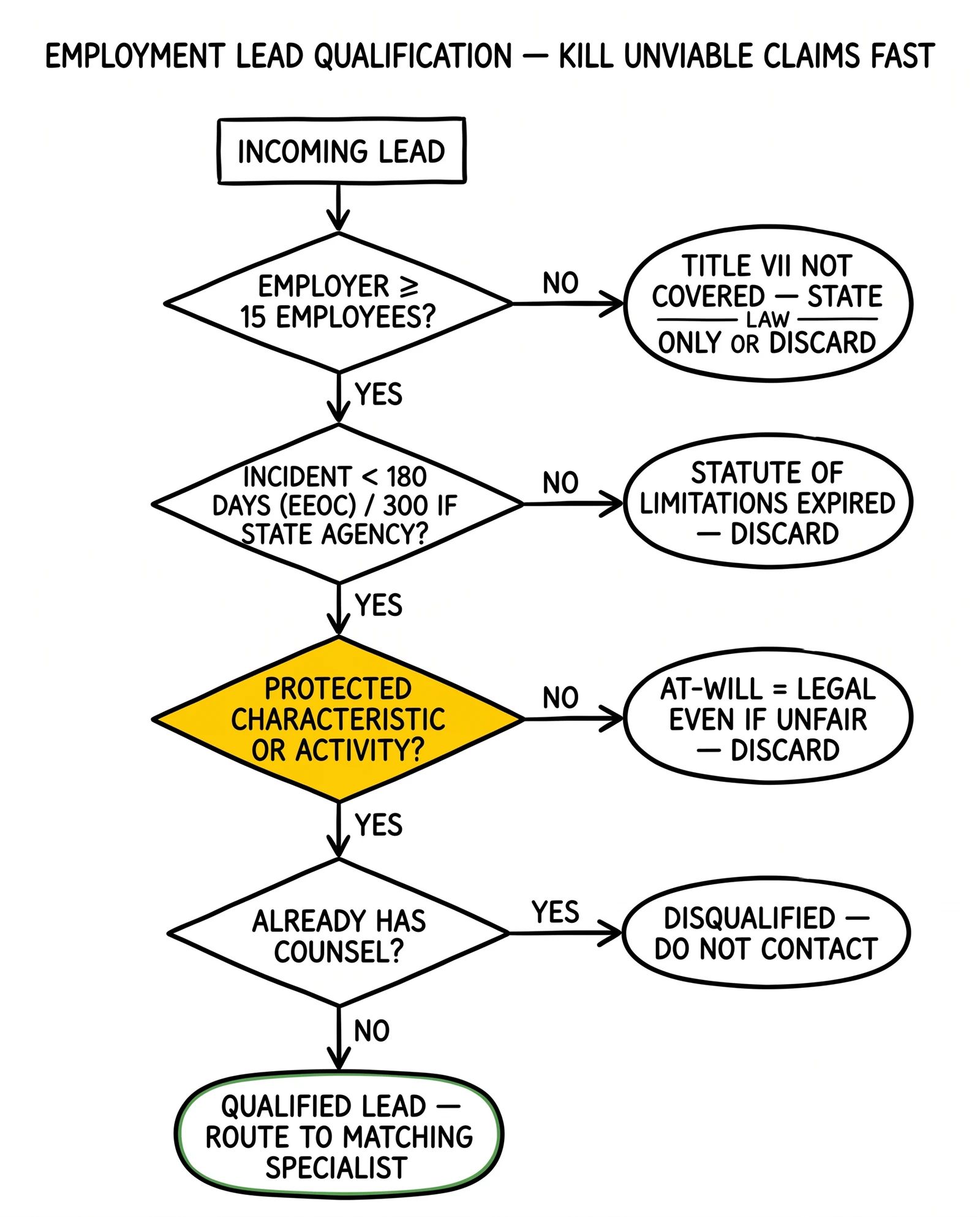 Four-stage employment lead decision tree: employer size, statute of limitations, protected characteristic, representation status with disqualifiers at each gate