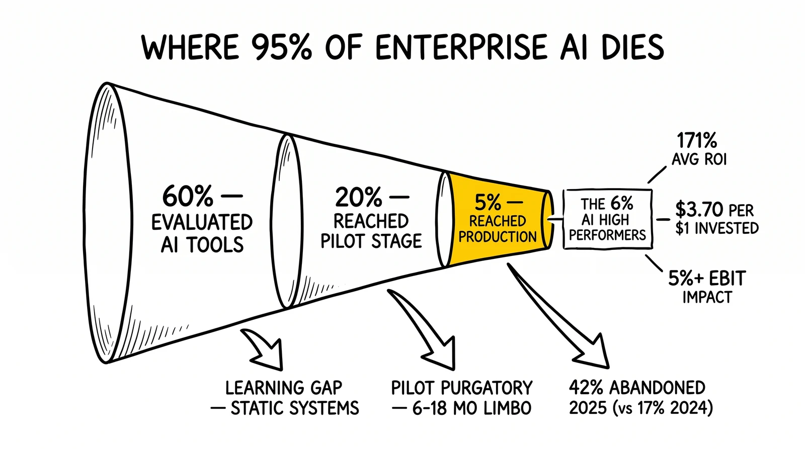 Three-stage funnel from 60% evaluation to 5% production with three drop-out failure modes; the 5% production endpoint highlighted as the value threshold.