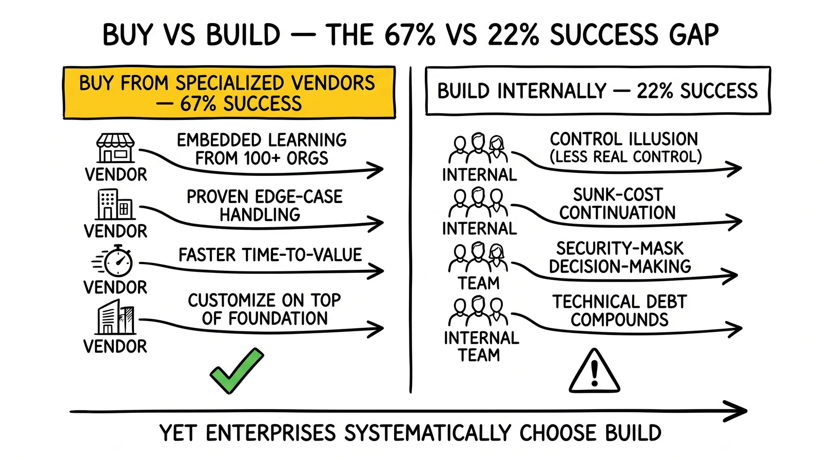 Two-panel buy-versus-build comparison showing 67% versus 22% success rates with four pros and four cons; buy path highlighted as the rejected high-probability route.