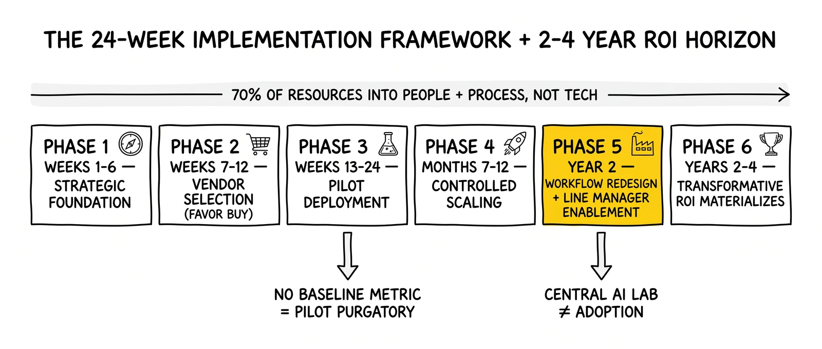 Long calendar timeline from 24-week pilot through 4-year ROI horizon with six phases; the year-2 workflow redesign and line-manager phase highlighted.