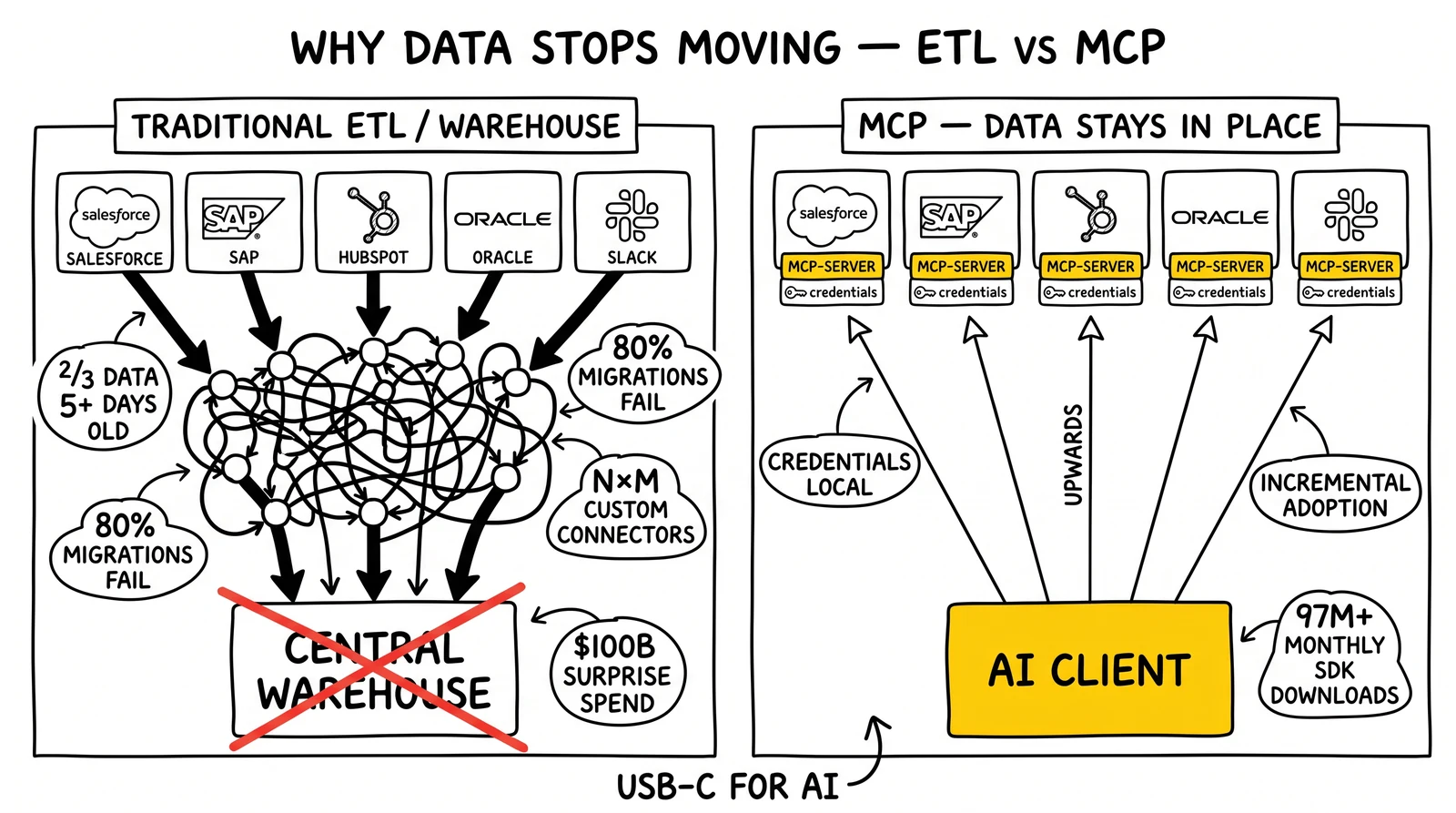 Comparison of ETL pipelines versus MCP architecture. MCP client highlighted as the shift from data movement to standardized access.