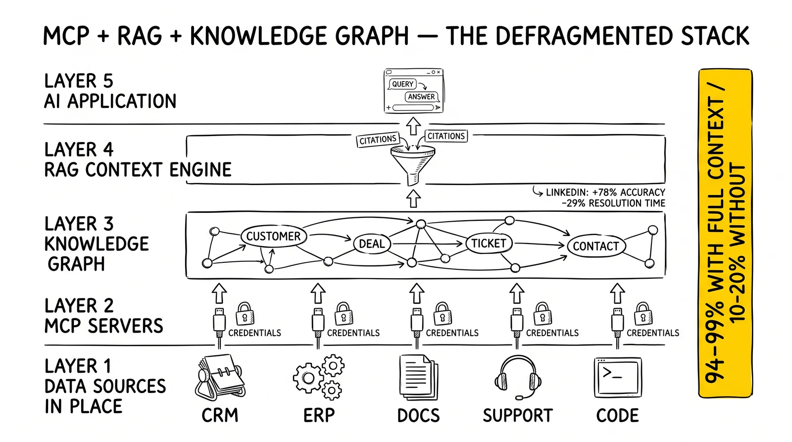 Five-layer defragmented stack: data sources, MCP servers, knowledge graph, RAG context engine, AI application. 94-99% accuracy threshold flagged.