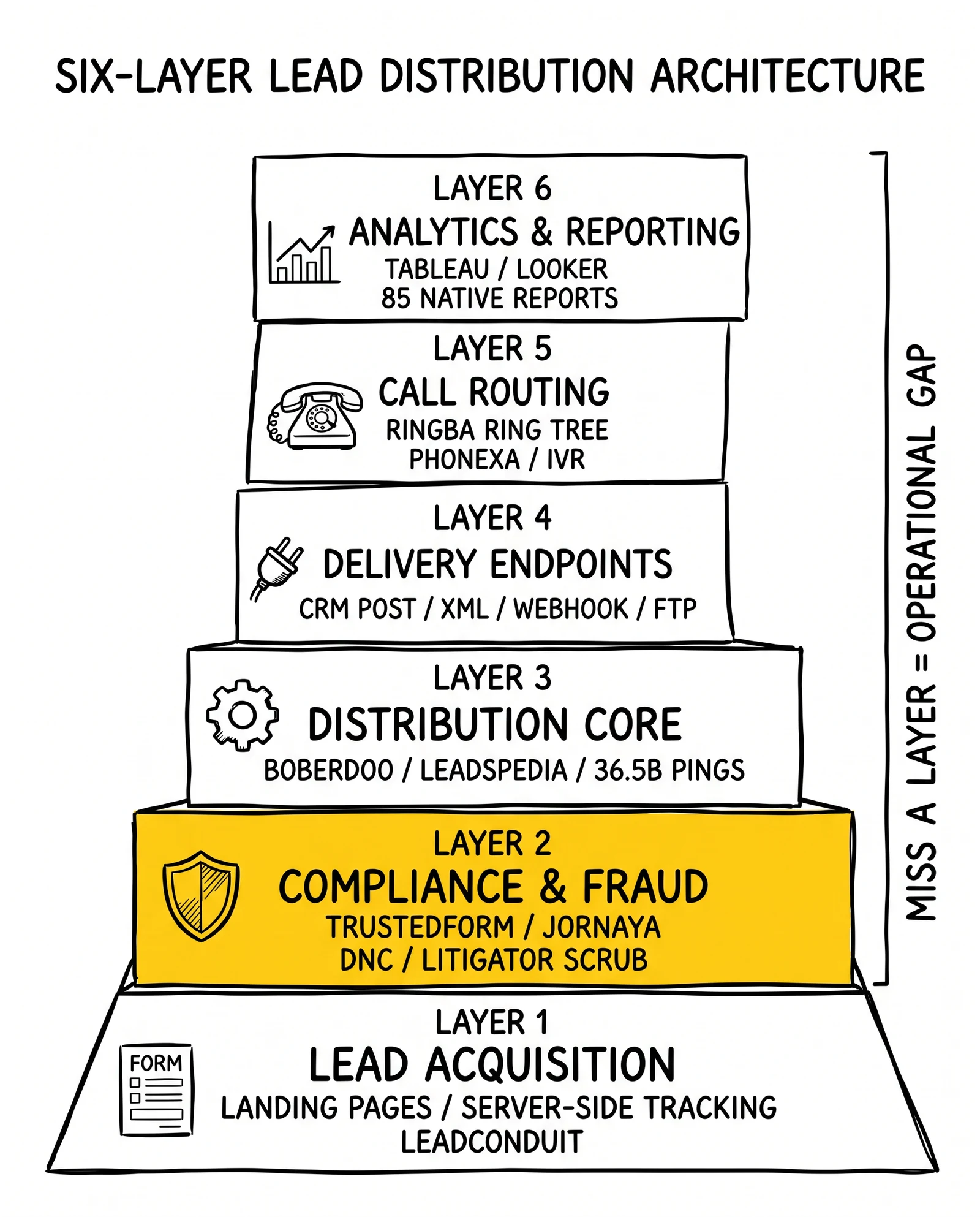 Six-layer distribution architecture pyramid: acquisition, compliance, distribution core, delivery, call routing, analytics. Compliance layer highlighted.