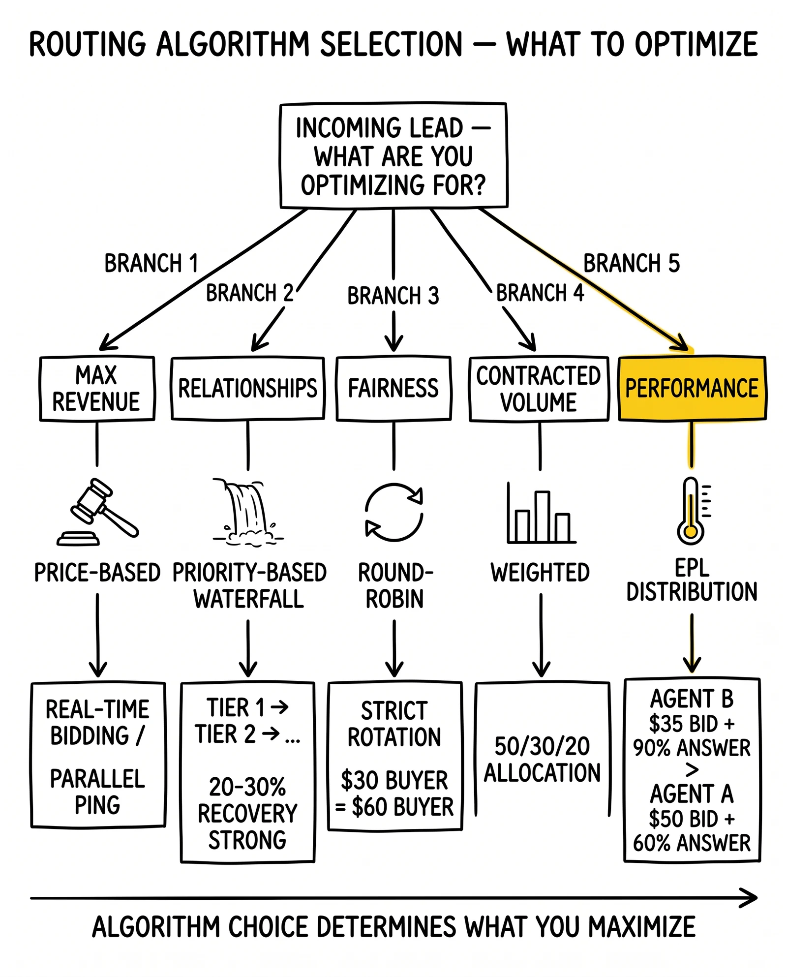 Five-branch routing algorithm decision tree: price, waterfall, round-robin, weighted, EPL. EPL distribution highlighted as the underused performance-aware option.