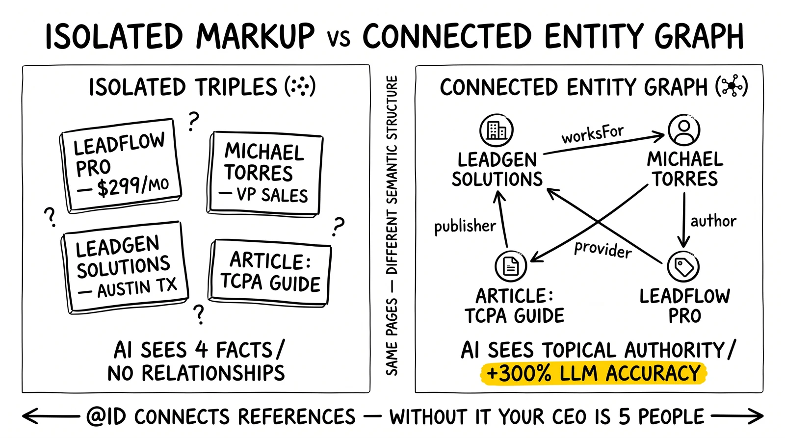 Two-panel schema comparison: isolated triples versus connected entity graph with @id and sameAs edges. 300% LLM accuracy lift highlighted.