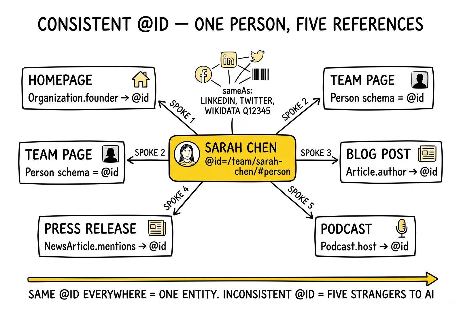 Hub-and-spoke entity-identity graph: one @id referenced from homepage, team, blog, press, podcast. Central @id hub highlighted.